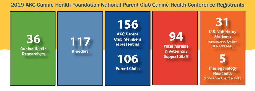 An infographic describing the types of people that registered for the 2019 AKC Canine Health Foundation National Parent Club Canine Health Conference